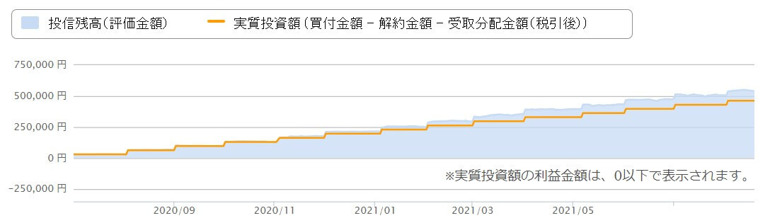 楽天カード積立NISAの資産推移