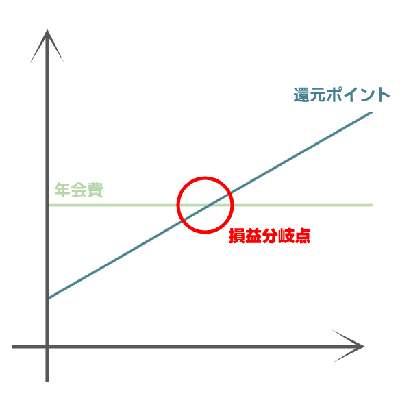 三井住友カード プラチナプリファードの損益分岐点