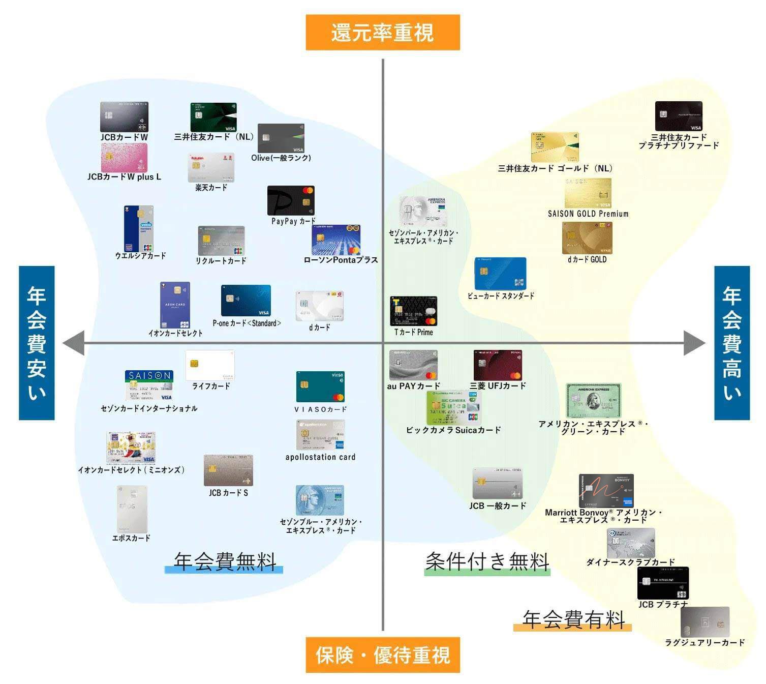 おすすめクレジットカードのポジショニングマップ