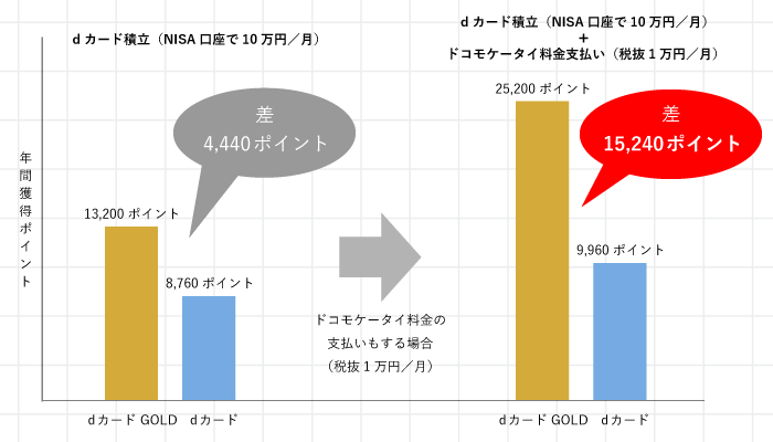 dカード積立のポイント比較