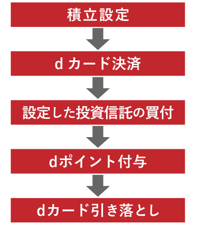 dカード積立のスケジュール
