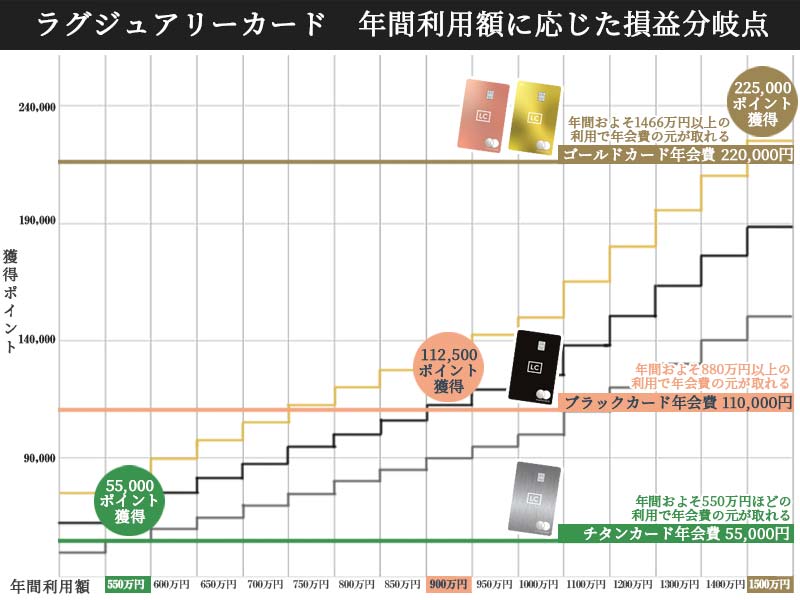 ラグジュアリーカードの各損益分岐点