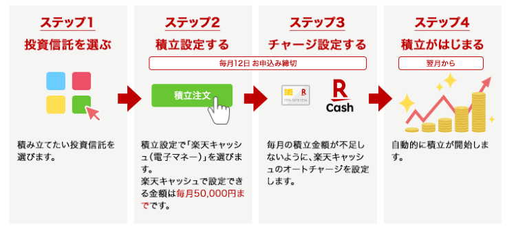 楽天キャッシュのクレカ積立やり方