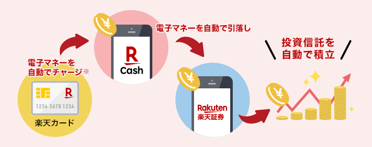 楽天キャッシュのクレカ積立還元