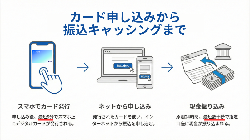 SAISON CARD Digital すぐ借り振込キャッシングの3ステップ