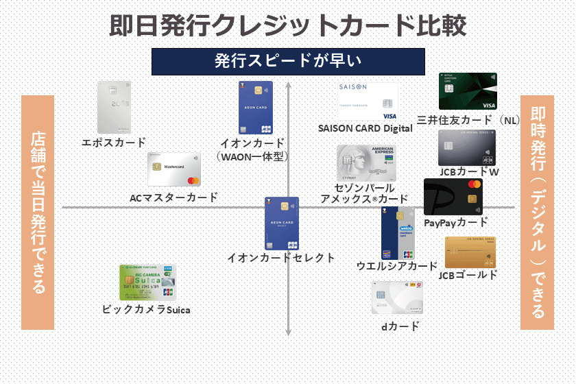 即日発行クレジットカードの比較図