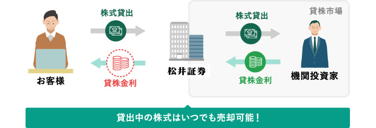 松井証券の貸株サービス