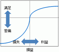 プロスペクト理論における効用曲線