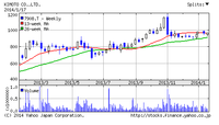 ヤフーファイナンスのチャートです。