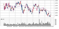 ヤマトホールディングス　日足株価チャート