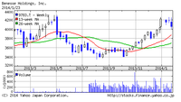 ヤフーファイナンスのベネッセHDのチャートです