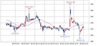 メディシノバ・インク　株価日足チャート