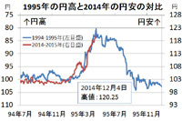 ９５年円高時との比較