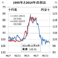 ９５年円高時との比較