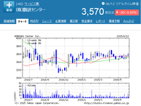 6月12日金曜日引け値が入った先週までの翻訳センターのチャート(今年は横ばいで推移していますね)