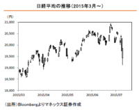 <a href='/stock/100000018'>日経平均</a>の推移　2015年3月～