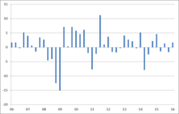 日本GDP（前期比年率）の推移