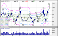 株探　日足