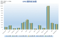 OPEC国別産油高