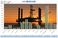 OPEC国別産油高