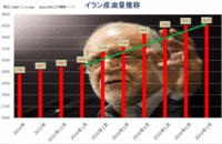 イラン産油高推移（OPEC２次調査ベース）