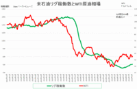 石油稼働リグ数、WTI原油相場推移（ベーカ-ヒューズ社発表）