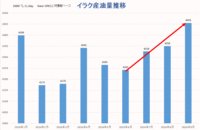 イラク産油高推移（ＯＰＥＣ２次情報ベース）