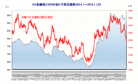 SPDR金ETFとNY金価格