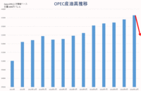 OPEC産油高推移