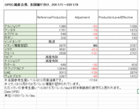 OPEC総会減産合意各国減産幅振り分け