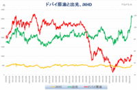 ドバイ原油と出光、JX