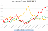 コスモエネ株価と信用売残、買残