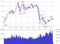 WTI原油価格月足チャート