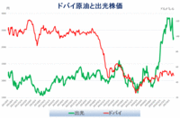 出光株価とドバイ原油