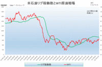 WTI原油相場とベーカーヒューズ石油リグ稼働数推移