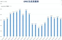 OPEC産油高推移