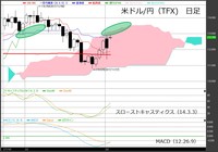 米ドル/円（くりっく365）日足チャート