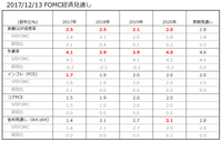 FOMCの経済見通し