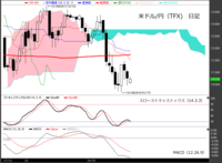 【米ドル/円（TFX）　日足　チャート】