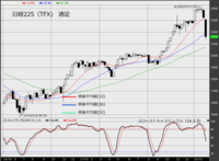 【日経225（TFX）　週足　チャート】