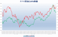 ドバイ原油とJXTG株