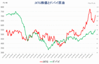 JXTG株価とドバイ原油価格