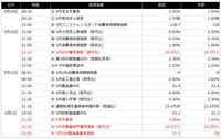 今週の主要経済指標