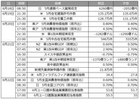 今週の経済イベント