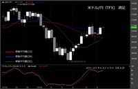 【米ドル/円（TFX）週足　チャート】