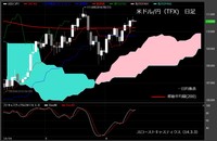 【米ドル/円（TFX）日足　チャート】