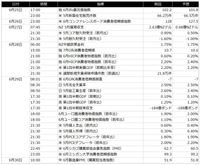 今週の主要な経済指標