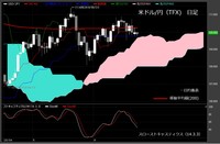 【米ドル/円（TFX）日足　チャート】