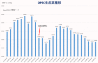 OPEC生産高推移