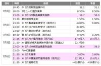 今週の主要な経済指標